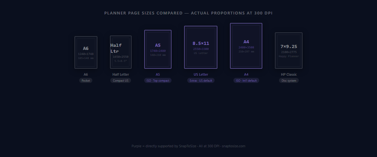Planner page sizes compared at actual proportions — A6, Half Letter, A5, US Letter, A4, and Happy Planner Classic with pixel dimensions at 300 DPI