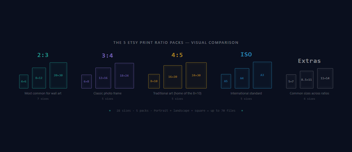 The 5 Etsy print ratio packs — 2:3, 3:4, 4:5, ISO, and Extras — shown with representative frame shapes at correct proportions
