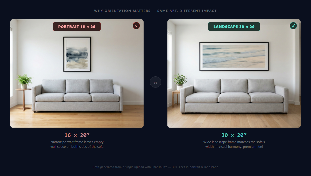 Portrait vs landscape print comparison — portrait 16×20 leaves empty wall space above a sofa, while landscape 30×20 matches the sofa width for visual harmony