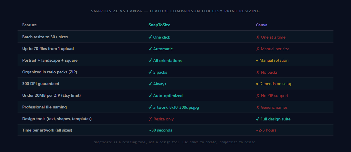 Feature comparison chart — SnapToSize vs Canva for Etsy print resizing