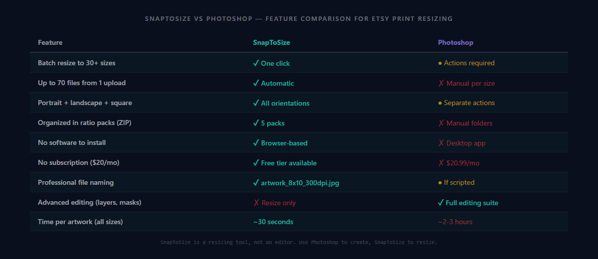 Feature comparison chart — SnapToSize vs Photoshop for Etsy print resizing